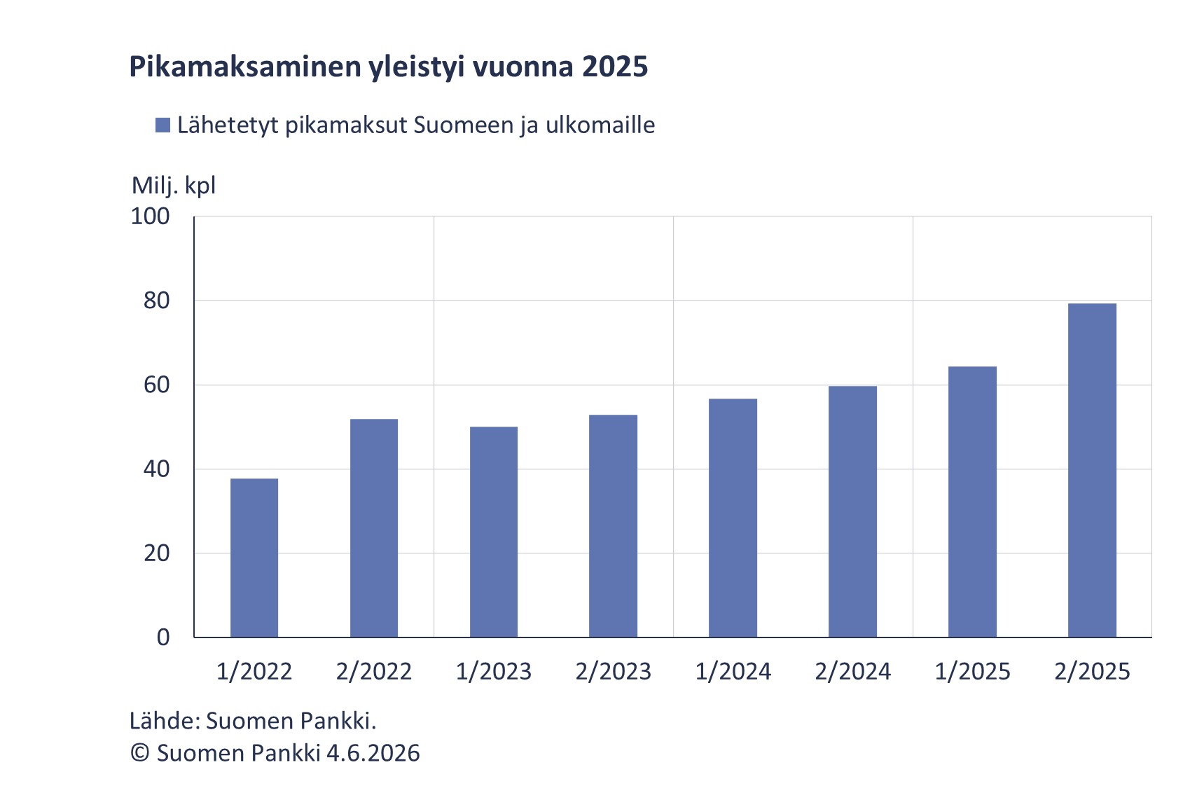 Pikamaksaminen yleistyi euroalueella vuonna 2025 sääntelymuutoksen myötä