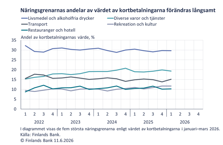 Näringsgrenarnas andelar av värdet av kortbetalningarna förandras långsamt