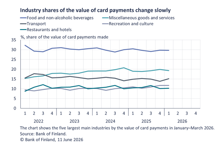 Industry shares of the value of card payments change slowly