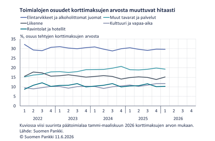 Toimialojen osuudet korttimaksujen arvosta muuttuvat hitaasti