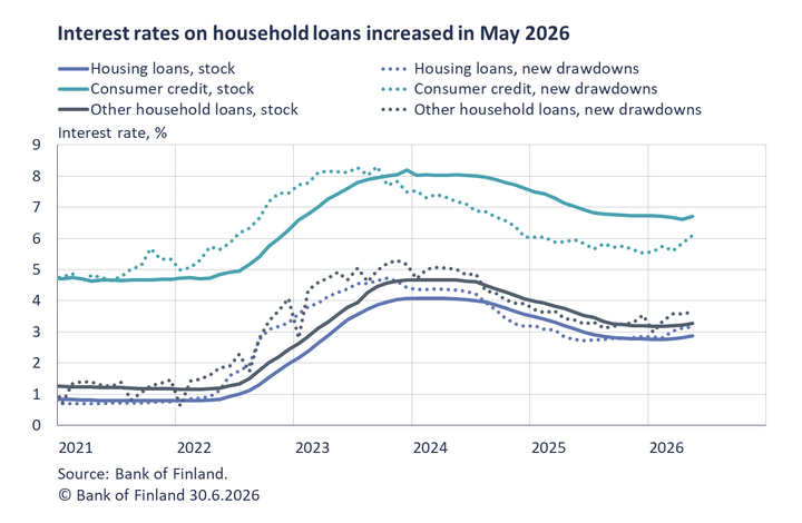 Interest rates on household loans increased in May 2026