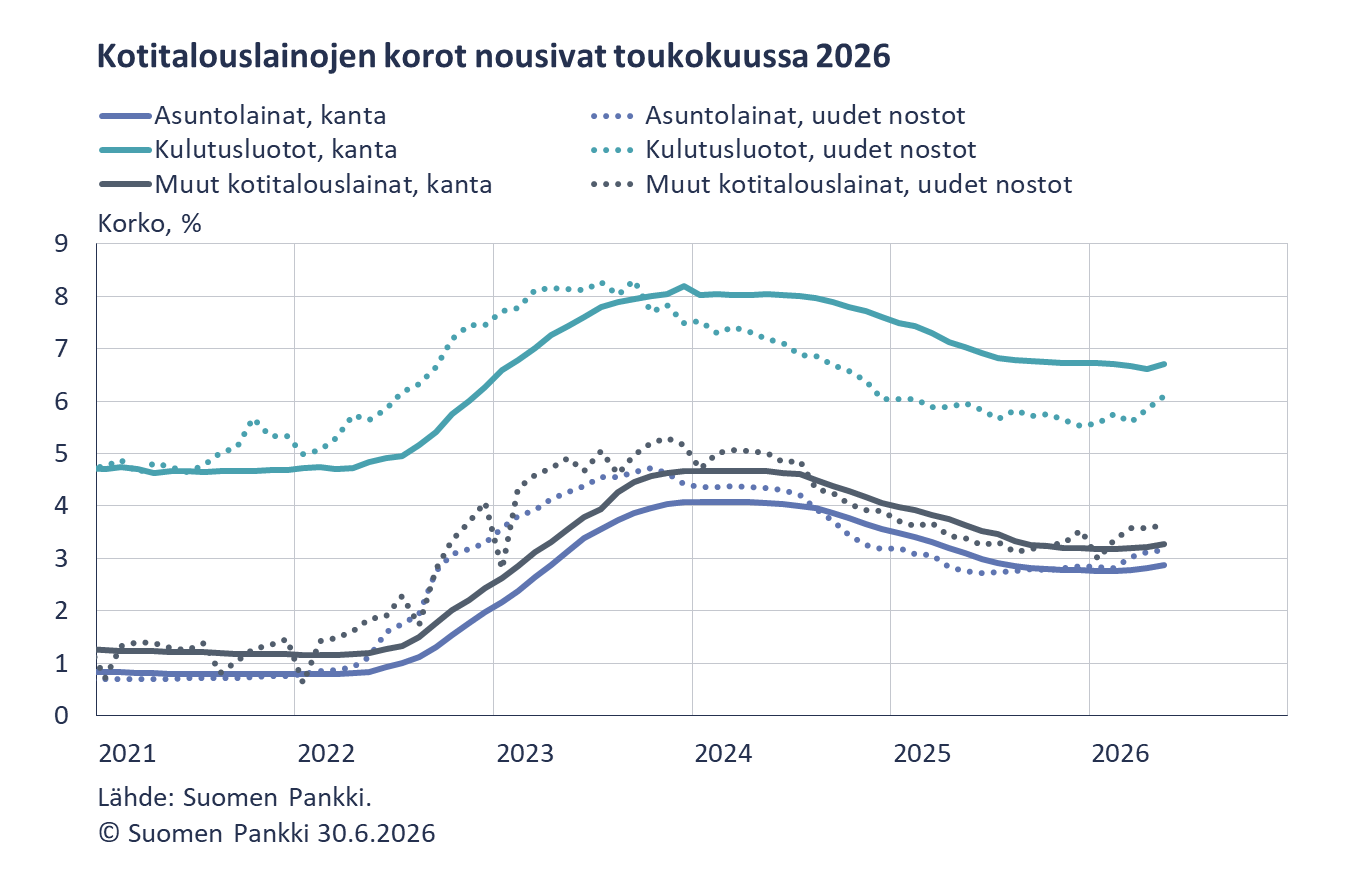 Kotitalouslainojen korot nousivat toukokuussa