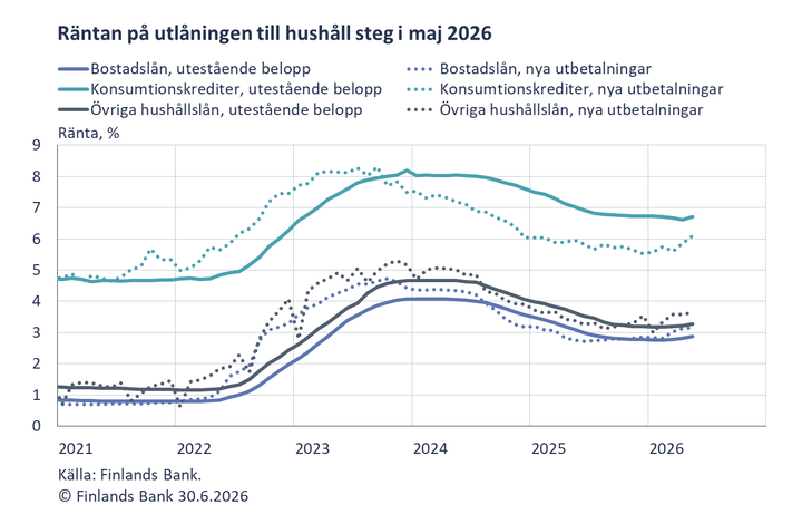 Räntan på utlåningen till husshåll steg i maj 2026