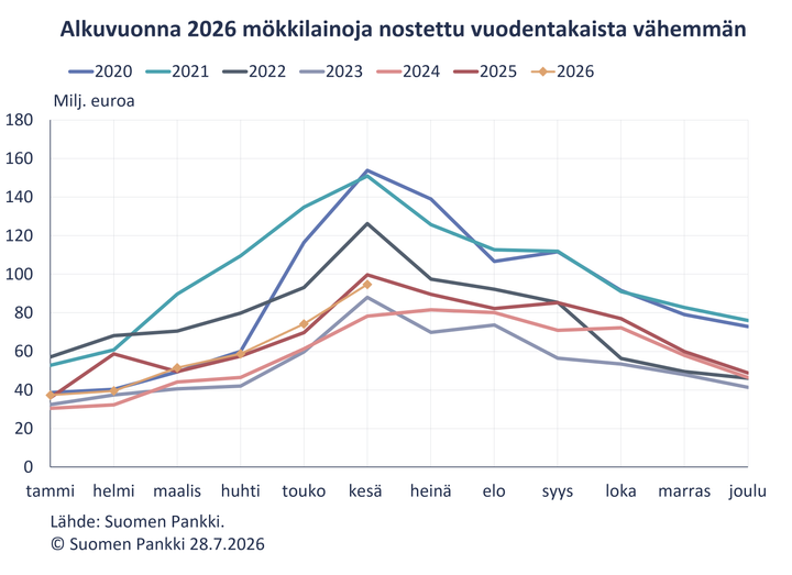 Alkuvuonna 2026 mökkilainoja nostettu vuodentakaista vähemmän