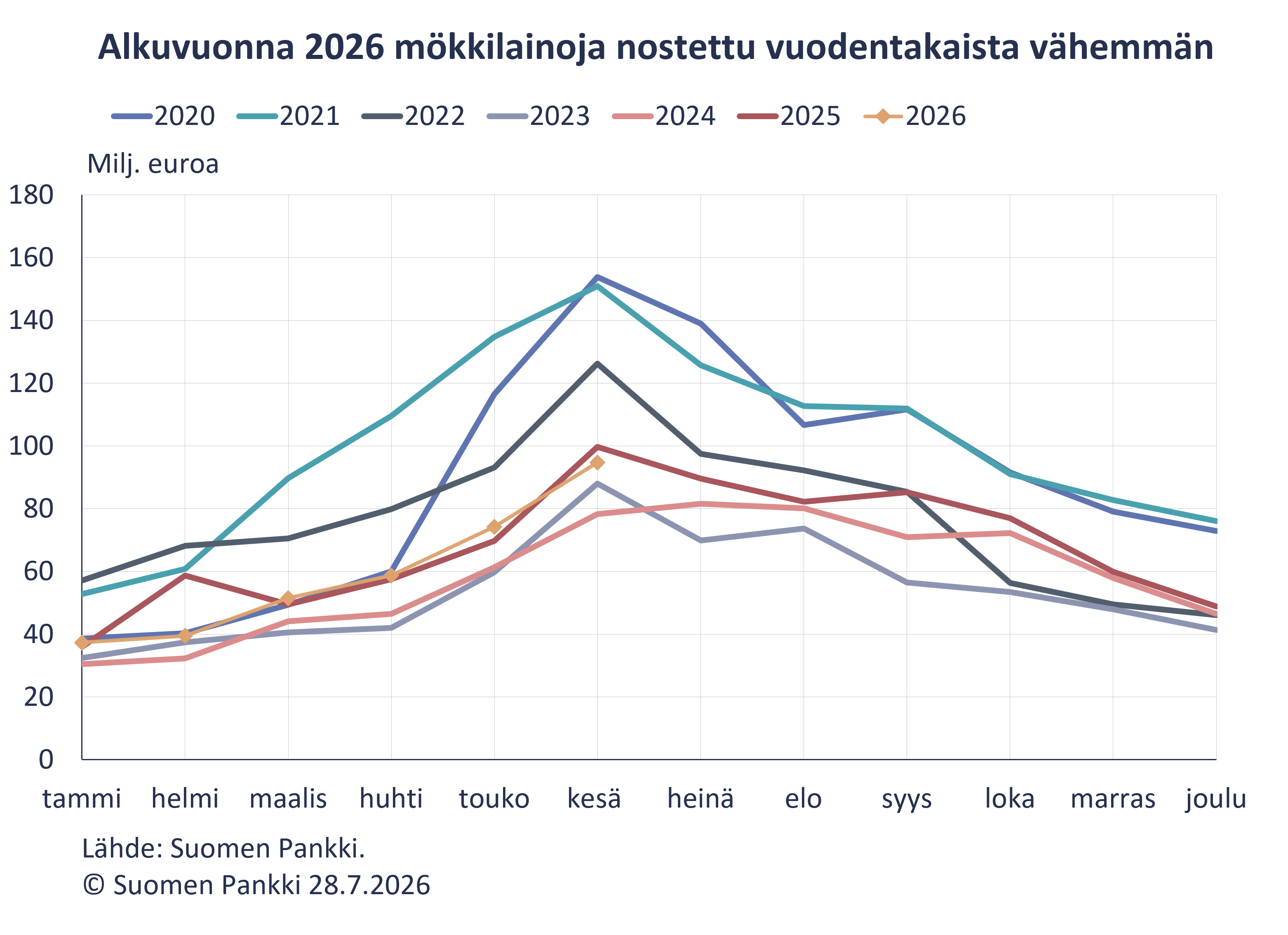 Mökkilainojen nostot vähenivät alkuvuonna ja keskikorko nousi