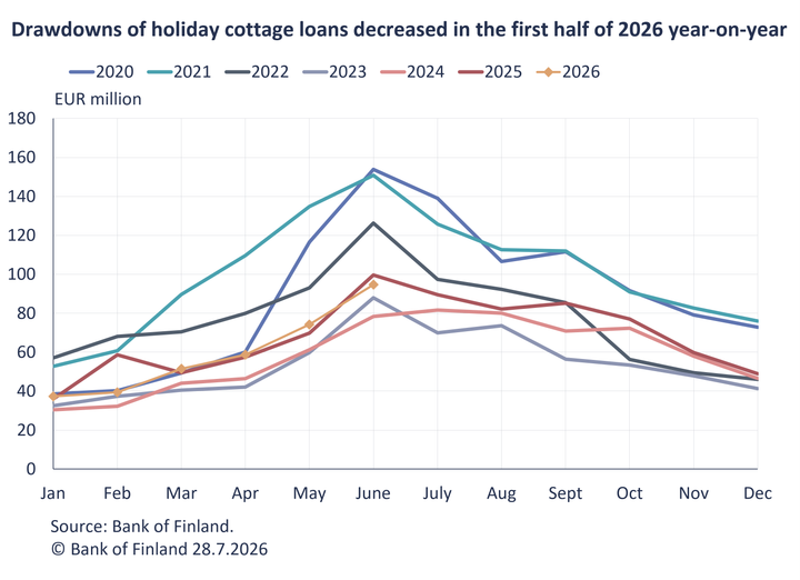 Drawdoans of holiday cottage loans decreased in the first half of 2026 year-on-year