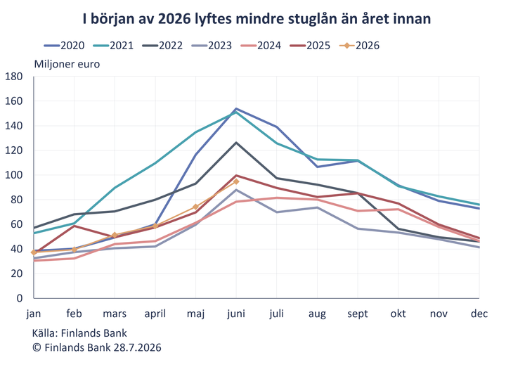 I början av 2026 lyftes mindre stuglån än året innan
