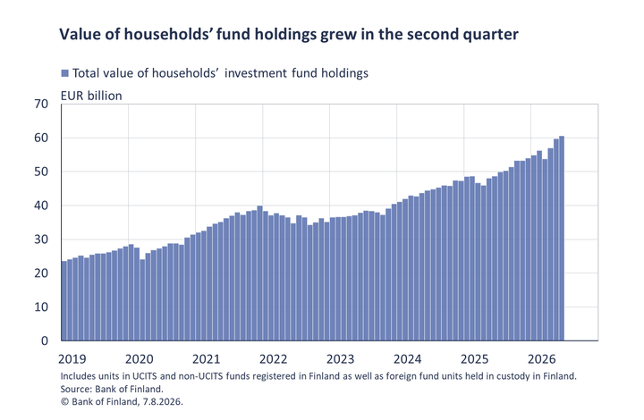 Value of households' fund holdings grew in the second quarter
