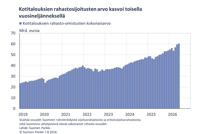 Kotitalouksien rahastosijoitusten arvo kasvoi toisella vuosineljänneksellä