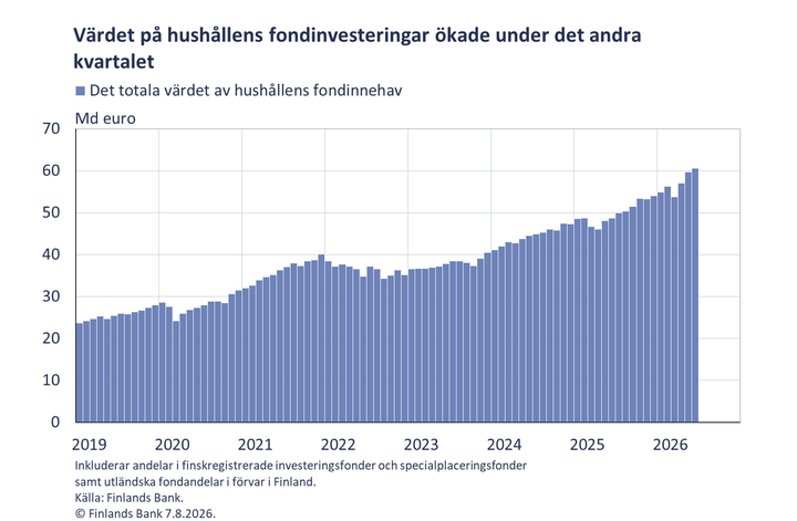 Värdet på hushållens fondinvesteringar ökade under det andra kvartalet