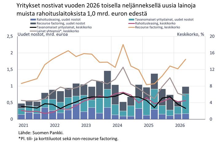 Yritykset nostivat vuoden 2026 toisella neljänneksellä uusia lainoja muista rahoituslaitoksista 1,0 mrd. euron edestä