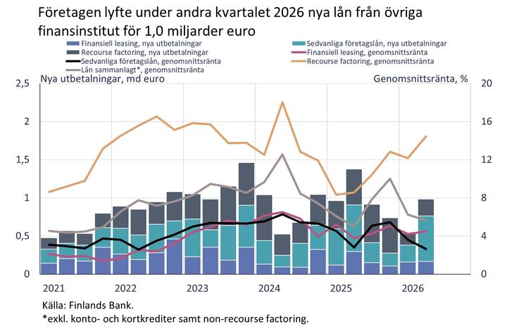 Företagen lyfte under andra kvartalet 2026 nya lån från övriga finansinstitut för 1,0 miljarder euro
