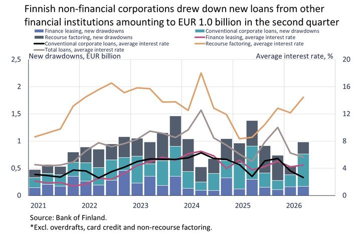 Finnish non-financial corporations drew down new loans from other financial institutions amounting to EUR 1.0 billion in the second quarter