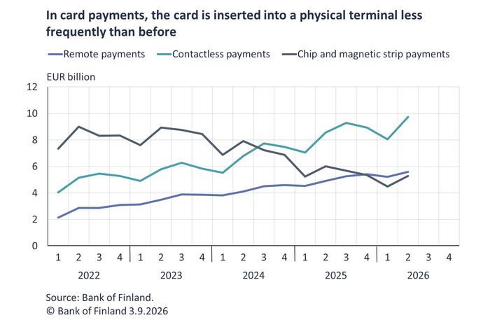 In card payments, the card is inserted into a physical terminal less frequently than before