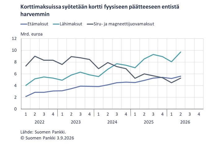 Korttimaksuissa syötetään kortti fyysiseen päätteeseen entistä harvemmin