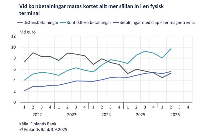 Vid kortbetalningar matas kortet allt mer sällan in i en fysisk terminal