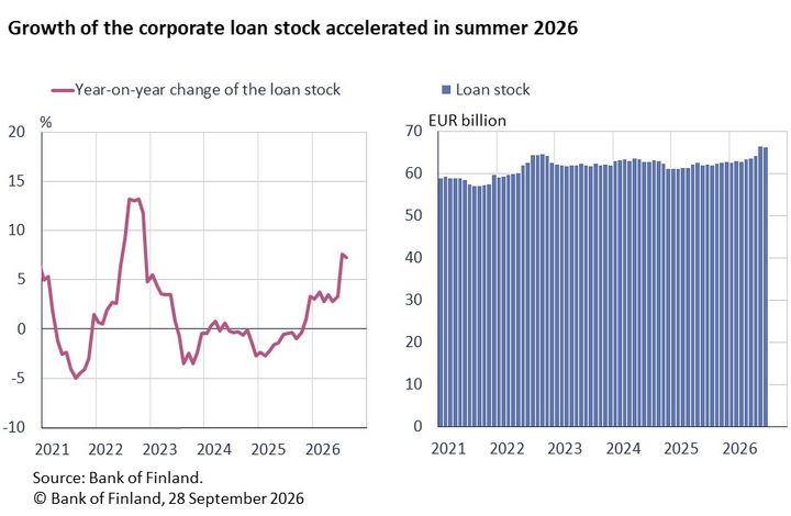 Growth of the corporate loan stock accelerated in summer 2026