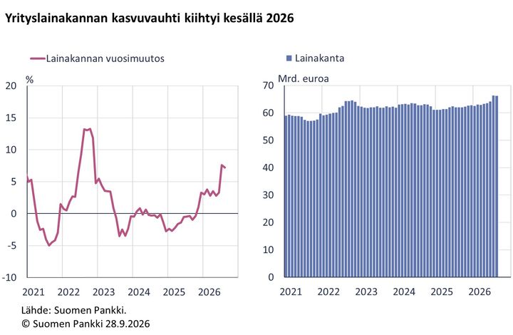 Yrityslainakannan kasvuvauhti kiihtyi kesällä 2026