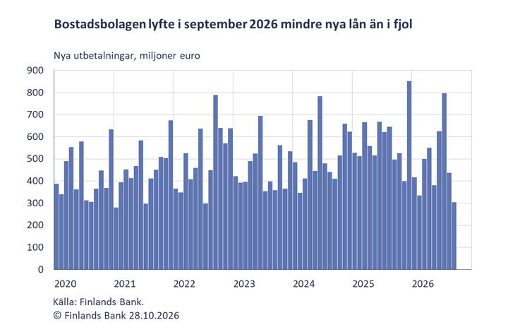 Bostadsbolagen lyfte i september 2026 mindre nya lån än i fjol
