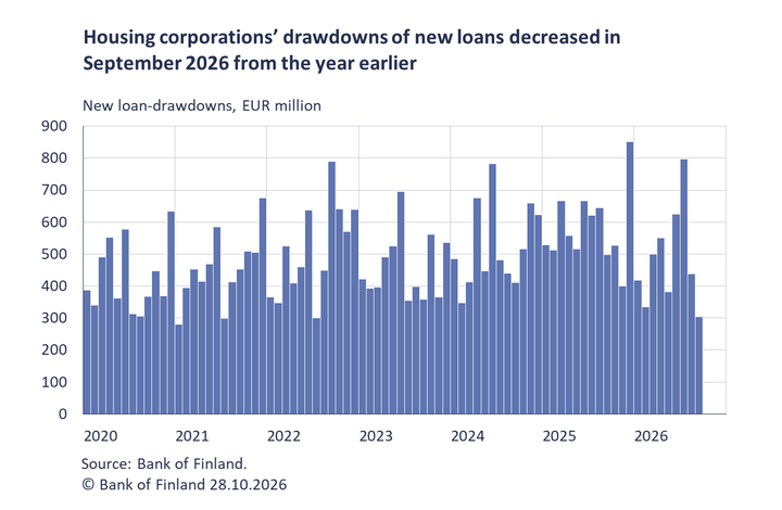 Housing corporations' drawdowns of new loans decreased in September 2026 from the year earlier