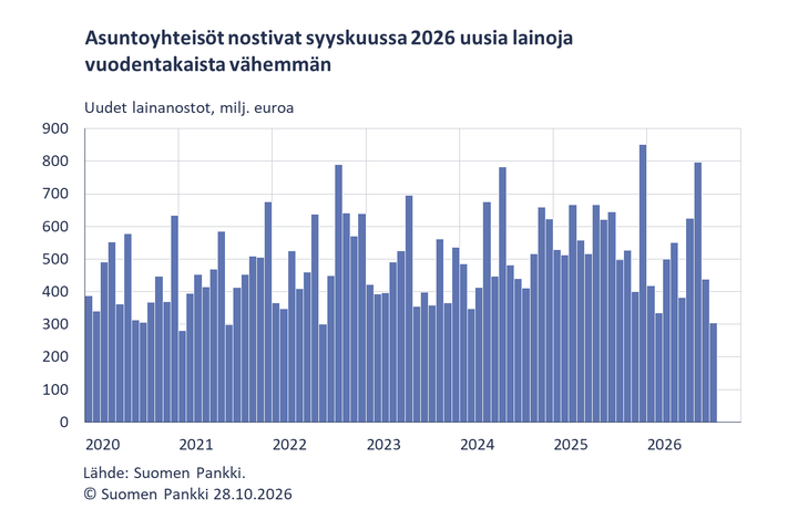 Asuntoyhteisöt nostivat syyskuussa 2026 uusia lainoja vuodentakaista vähemmän
