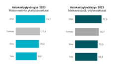 Mobile customer satisfaction indexes (B2C = 'yksityisasiakkaat' and B2B = 'yritysasiakkaat') in Finland in September 2023. The EPSI Rating study uses an index of 0–100. As a rule of thumb, results below 60 can be considered to represent unsatisfied customers, 60–75 satisfied customers and 75 and above very satisfied customers. Source: EPSI Telecommunications 2023 survey