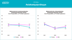 Development of mobile customer satisfaction index for the whole industry ("Toimiala") and DNA 2021-2023. B2C = 'yksityisasiakkaat' and B2B = 'yritysasiakkaat'. The EPSI Rating study uses an index of 0–100. As a rule of thumb, results below 60 can be considered to represent unsatisfied customers, 60–75 satisfied customers and 75 and above very satisfied customers. Source: EPSI Telecommunications 2023 survey
