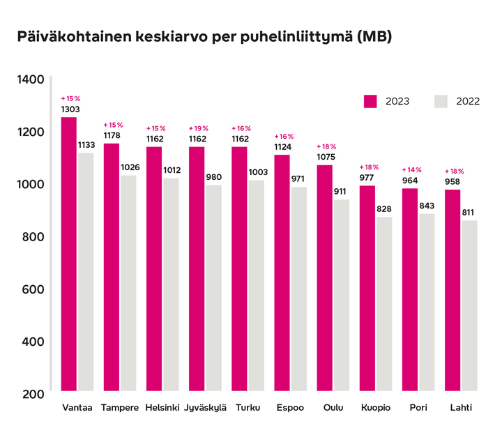 Kuluttaja-asiakkaiden keskiarvoinen päiväkohtainen datankulutus DNA:n postpaid-liittymillä datakykyisissä puhelimissa, mukana 10 suurinta kaupunkia. Kuukausittainen käyttö / liittymä. Tarkastelujakso tammi-marraskuu 2023. Käyttäjä sama kuin omistaja. Edellisvuosina raportoituihin lukuihin nähden DNA:n tietomalleissa on tehty muutoksia, joista tärkeimpänä Telenorin kehittämä globaali laitetietokanta, jonka ansiosta verkossa olevat päätelaitteet voidaan luokitella aiempaa tarkemmin.