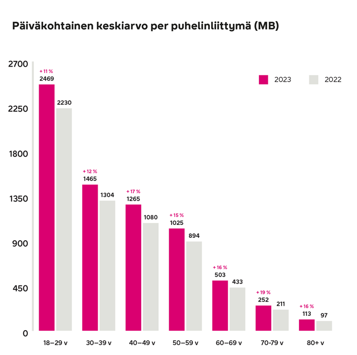 Kuluttaja-asiakkaiden keskiarvoinen päiväkohtainen mobiilidatankulutus DNA:n postpaid-liittymillä datakykyisissä älypuhelimissa. Kuukausittainen käyttö / liittymä. Tarkastelujakso tammi–marraskuu 2023. Käyttäjä sama kuin omistaja. Kuluttajat ikäryhmittäin. Edellisvuosina raportoituihin lukuihin nähden DNA:n tietomalleissa on tehty muutoksia, joista tärkeimpänä Telenorin kehittämä globaali laitetietokanta, jonka ansiosta verkossa olevat päätelaitteet voidaan luokitella aiempaa tarkemmin.