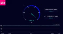 During the quiet early hours of the morning, speeds of more than 10 gigabits per second have been reached for one user in DNA's commercial mobile network. In addition to download speeds, the standard will also enable gigabit-class upload speeds over the mobile network in the future.