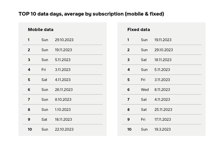 Mobile data traffic: Mobile network downlink data (network to user) usage per day. List shows the ten days with the highest data usage in proportion to customer numbers that month from January through November 2023. Fixed data traffic: Fixed network downlink data (network to user) usage per day. List shows the ten days with the highest data usage in proportion to customer numbers that month from January through November 2023.