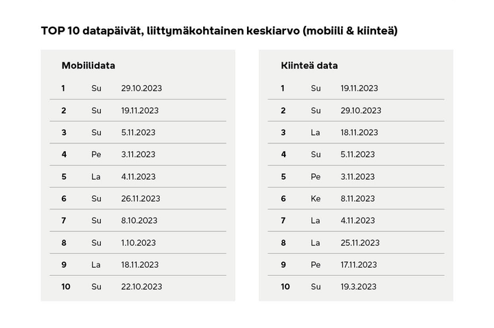 Mobiilidata: Siirretty mobiiliverkkojen downlink-data (verkosta käyttäjälle) per päivä koko vuorokauden aikana. Listattuna kymmenen päivää, joina datamäärä oli suurin tammi–marraskuussa 2023, kun siirretyn datan määrä suhteutettiin kunkin kuukauden asiakasmäärään. Kiinteä data: Siirretty kiinteän verkon downlink-data (verkosta käyttäjälle) per päivä koko vuorokauden aikana. Listattuna kymmenen päivää, joina datamäärä oli suurin tammi–marraskuussa 2023, kun siirretyn datan määrä suhteutettiin kunkin kuukauden asiakasmäärään.