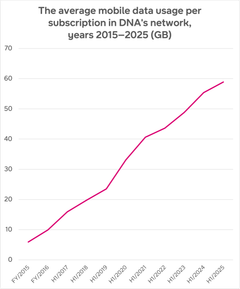 The amount of mobile data used per subscription by DNA customers has nearly increased tenfold from 2015 (5.9 GB) to 2025.
