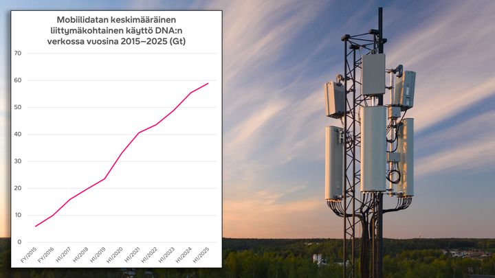 DNA:n asiakkaiden keskimäärin käyttämän liittymäkohtaisen mobiilidatan määrä on liki kymmenkertaistunut vuodesta 2015 (5,9 Gt) vuoteen 2025.