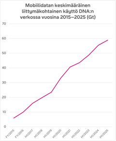 DNA:n asiakkaiden keskimäärin käyttämän liittymäkohtaisen mobiilidatan määrä on liki kymmenkertaistunut vuodesta 2015 (5,9 Gt) vuoteen 2025.