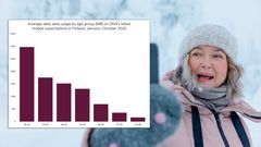 Among Finnish adults, young adults aged 18–29 use mobile internet the most. However, data usage has increased significantly across all age groups in recent years.