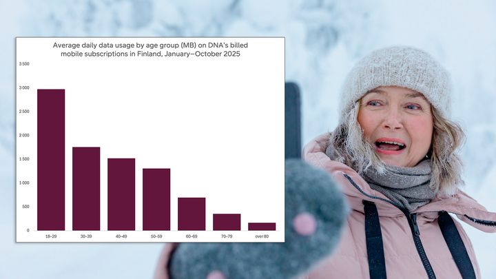 Among Finnish adults, young adults aged 18–29 use mobile internet the most. However, data usage has increased significantly across all age groups in recent years.