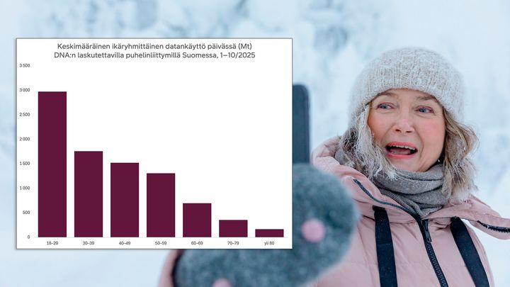 Suomalaisten täysikäisten joukosta eniten kännykkänettiä käyttävät nuoret aikuiset ikäryhmässä 18–29 vuotta. Datankäyttö on kuitenkin kasvanut viime vuosina merkittävästi kaikissa ikäryhmissä.