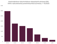 Vertailussa on huomioitu DNA:n kuluttaja-asiakkaiden keskiarvoinen datankulutus ainoastaan laskutettavilla liittymillä, joita käytetään datakykyisissä älypuhelimissa. Vertailussa ovat mukana vain ne liittymät, joilla on sama omistaja ja käyttäjä. Vertailu tarkastelee keskimääräisiä päivittäisiä liittymäkohtaisia käyttömääriä ja tarkastelujakso on tammi–lokakuu 2025. Keskimääräiset datamäärät on haettu koko Suomesta ikäryhmittäin. Vertailua tehtäessä on tarkasteltu kokonaisdatamääriä asiakasmäärään suhteutettuna valituilla kriteereillä. Tiedoista on ollut mahdotonta tunnistaa yksittäisiä verkon käyttäjiä tai hyvin pieniä käyttäjäryhmiä.