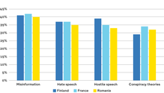 Image: One in three young adults in Finland, France, and Romania report regularly or repeatedly encountering misinformation, hate speech, hostile speech, or conspiracy theories on social media.