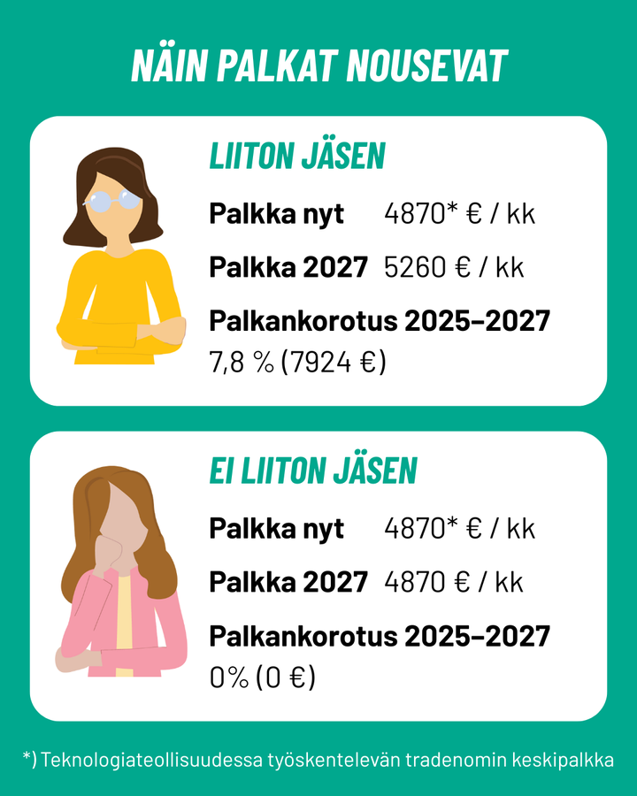 Palkankorotukset 2025-2027