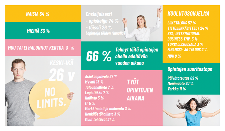 Infograafi tradenomiopiskelijoiden avainluvuista