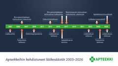 Apteekkeihin on koko 2000-luvun ajan kohdistettu useita lääkesäästöjä ja leikkauksia. Lisäksi apteekkien taloutta ovat heikentäneet kustannusten raju nousu 2020-luvulla sekä reseptilääkkeiden hintojen lasku.