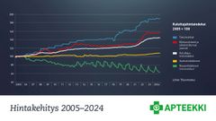 Reseptilääkkeiden kuluttajahinnat ovat 20 vuodessa laskeneet noin 40 prosenttia, kun taas kuluttajahinnat yleisesti ovat nousseet noin 46 prosenttia. Lähde: Tilastokeskus, kuluttajahintaindeksi.