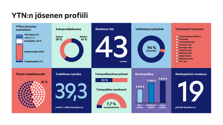 YTN jäsenen profiili