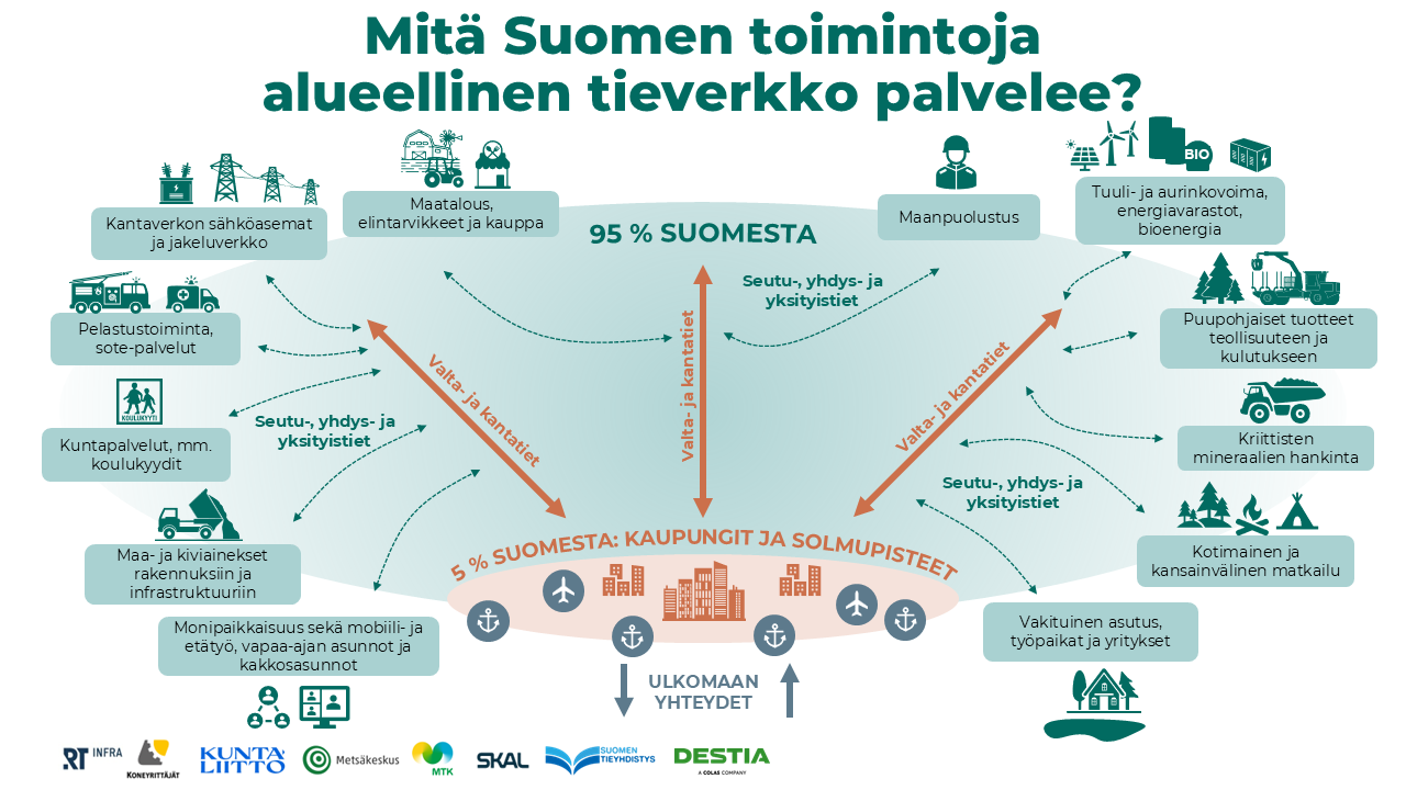 MTK varoittaa alueellisen tieverkon kunnon heikentävän investointimahdollisuuksia
