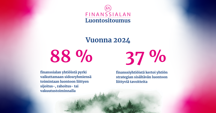 88 prosenttia finanssialan yhtiöistä pyrki vaikuttamaan sidosryhmiensä toimintaan luontoon liittyen sijoitus-, rahoitus- tai vakuutustoiminnallaan. 37 prosenttia finanssiyhtiöistä kertoi yhtiön strategian sisältävän luontoon liittyviä tavoitteita.