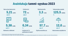 Avainlukuja Ilmarisen osavuosiraportista 1.1. - 30.9.2023
