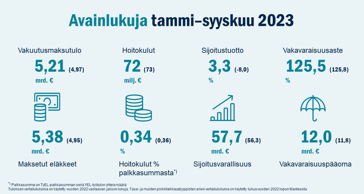 Avainlukuja Ilmarisen osavuosiraportista 1.1. - 30.9.2023