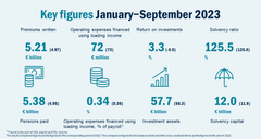 Key figures from Ilmarinen's Interim report January–September 2023